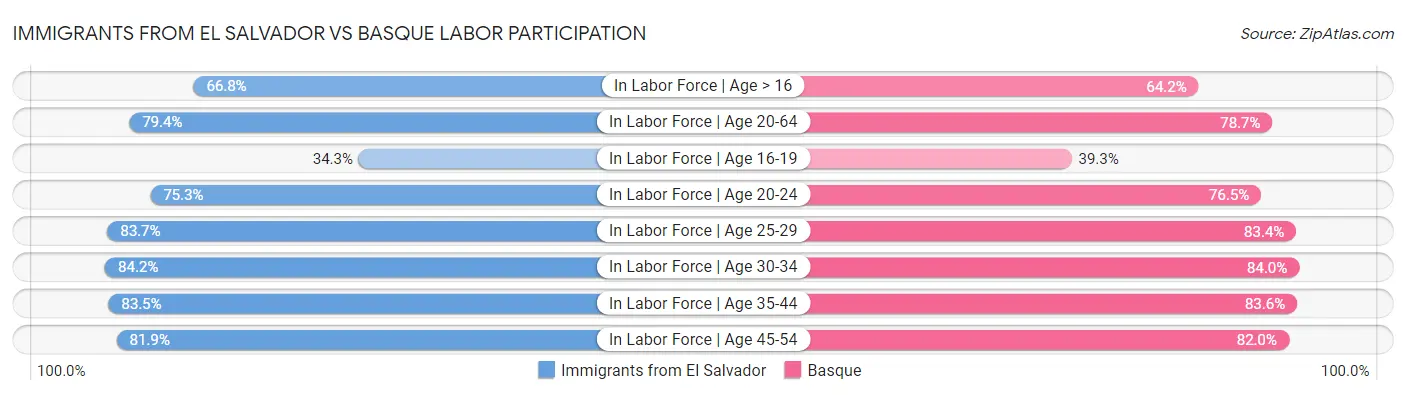 Immigrants from El Salvador vs Basque Labor Participation