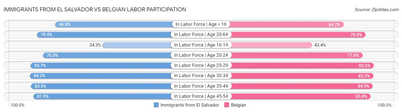 Immigrants from El Salvador vs Belgian Labor Participation