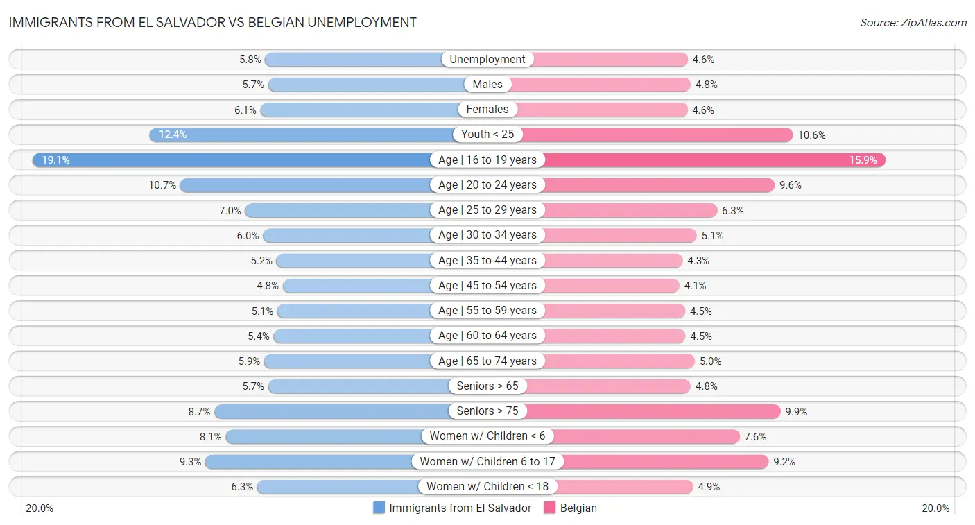 Immigrants from El Salvador vs Belgian Unemployment