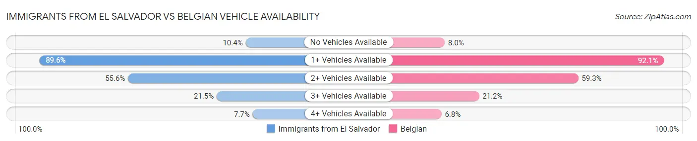 Immigrants from El Salvador vs Belgian Vehicle Availability