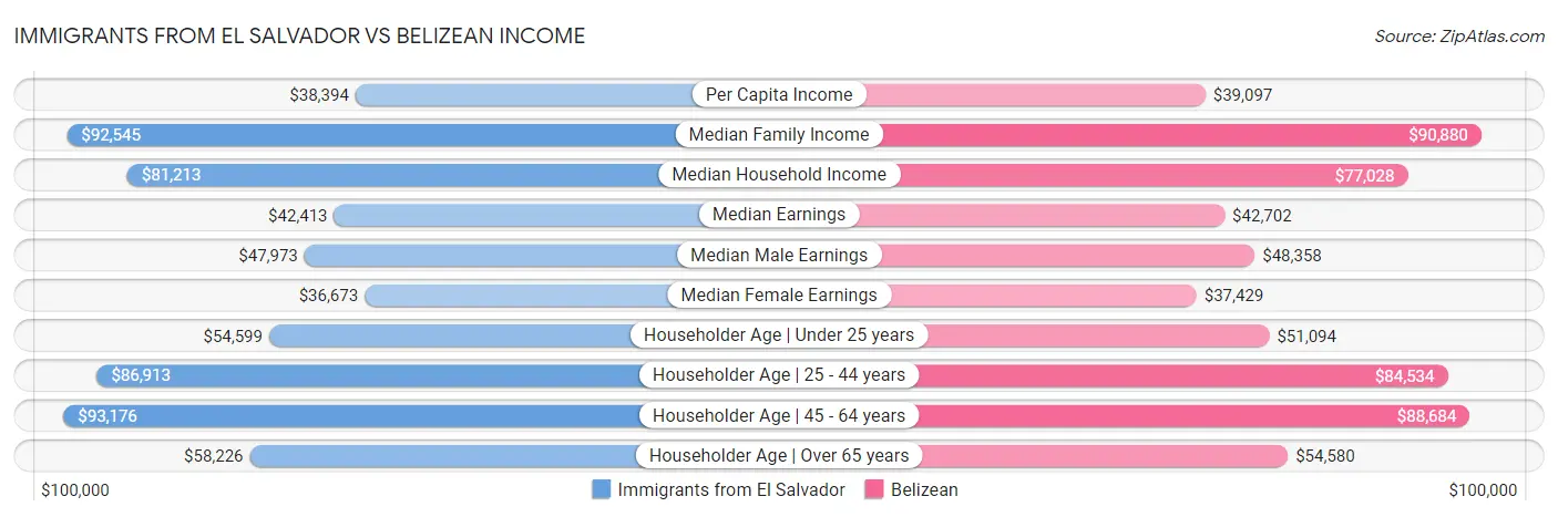 Immigrants from El Salvador vs Belizean Income