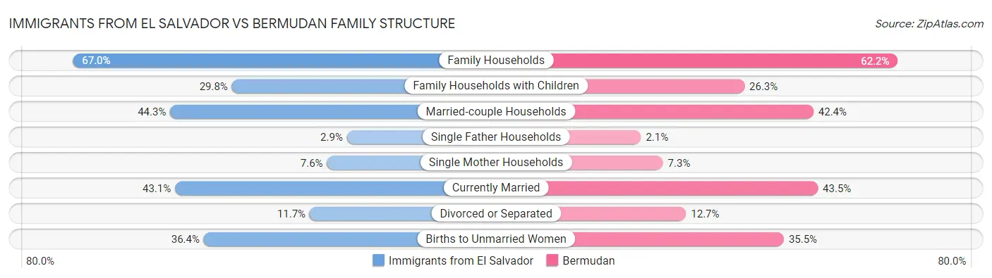 Immigrants from El Salvador vs Bermudan Family Structure