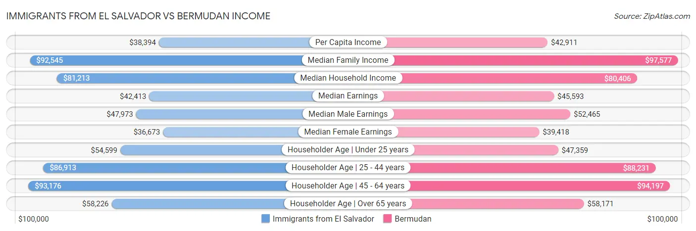 Immigrants from El Salvador vs Bermudan Income