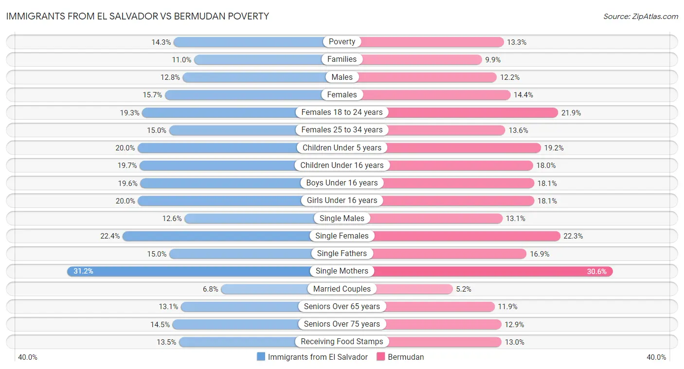 Immigrants from El Salvador vs Bermudan Poverty