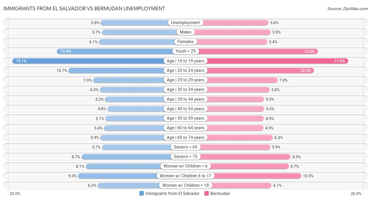 Immigrants from El Salvador vs Bermudan Unemployment