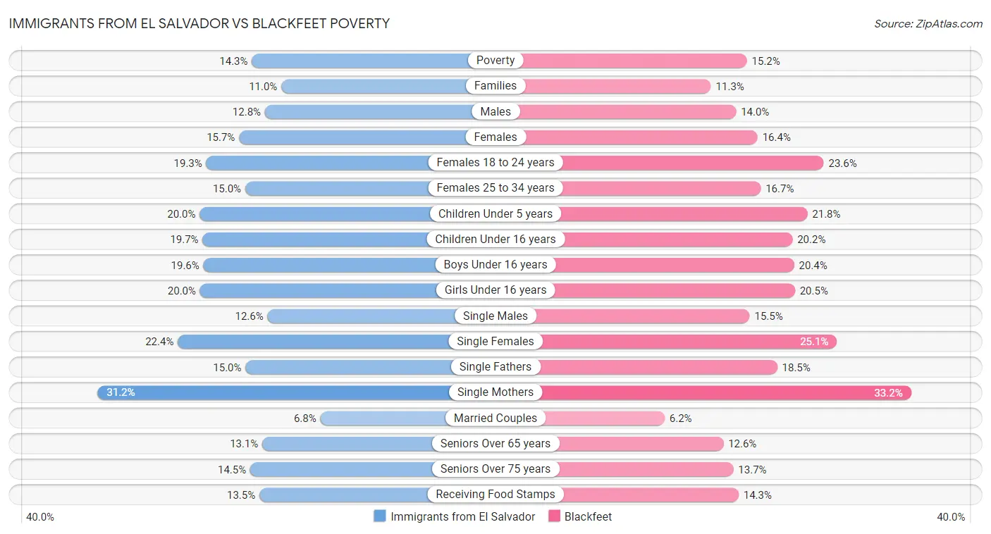 Immigrants from El Salvador vs Blackfeet Poverty