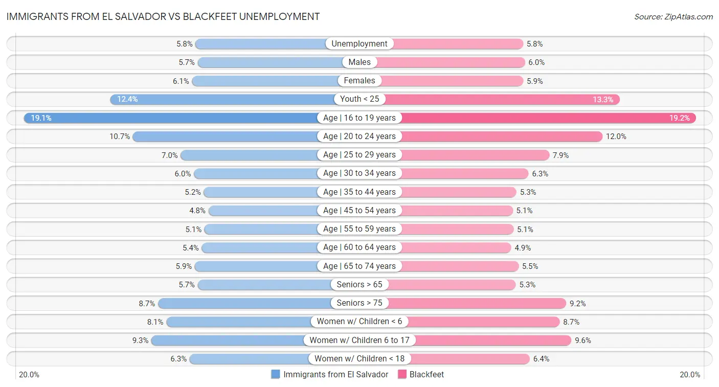 Immigrants from El Salvador vs Blackfeet Unemployment