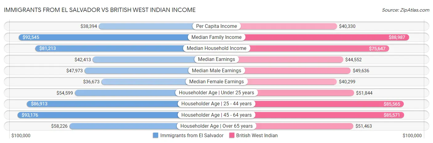 Immigrants from El Salvador vs British West Indian Income