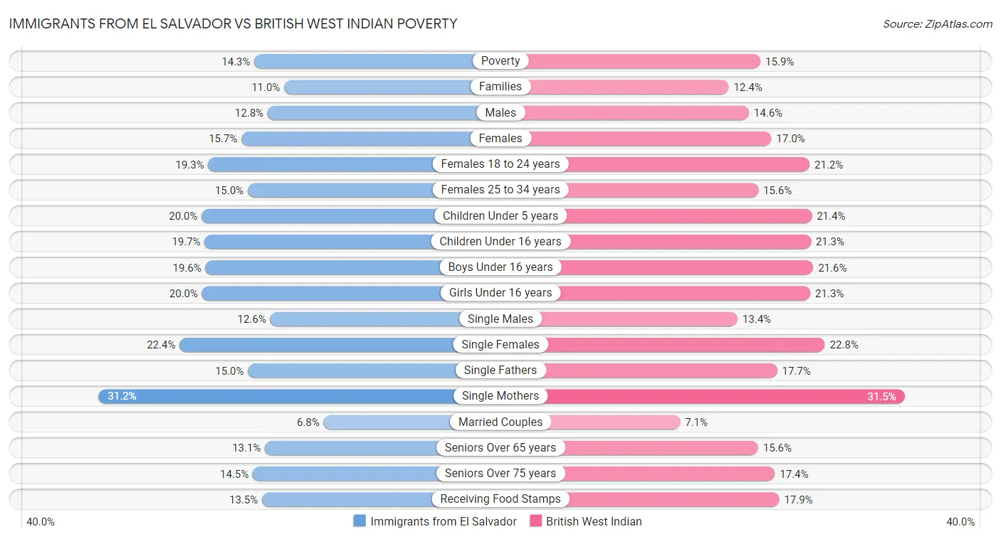Immigrants from El Salvador vs British West Indian Poverty