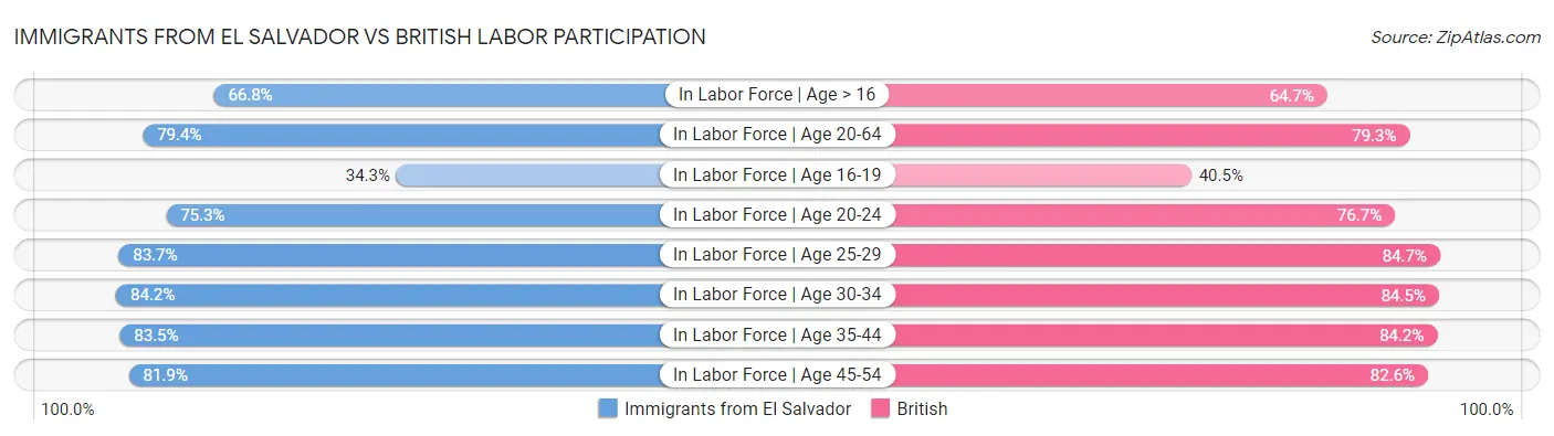 Immigrants from El Salvador vs British Labor Participation