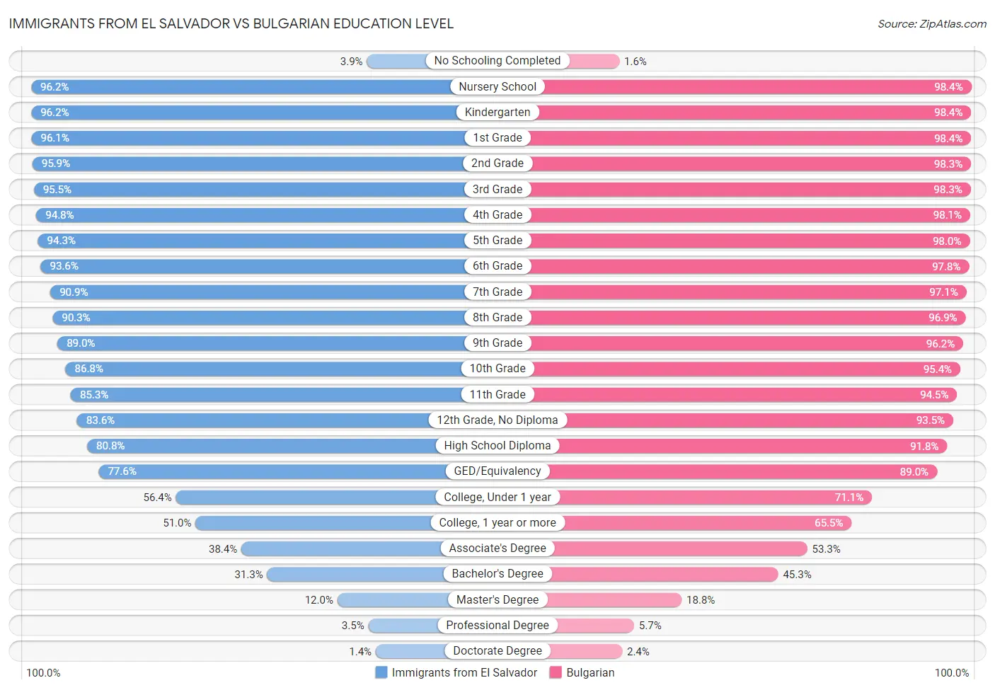 Immigrants from El Salvador vs Bulgarian Education Level