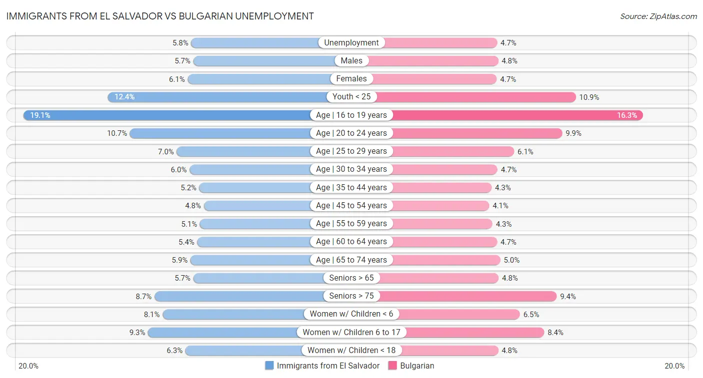 Immigrants from El Salvador vs Bulgarian Unemployment