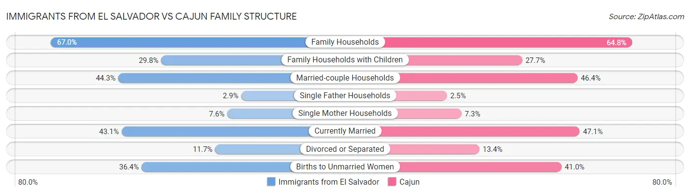 Immigrants from El Salvador vs Cajun Family Structure