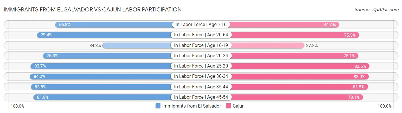 Immigrants from El Salvador vs Cajun Labor Participation