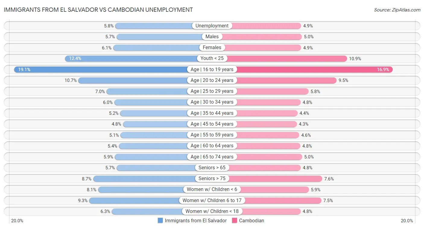 Immigrants from El Salvador vs Cambodian Unemployment