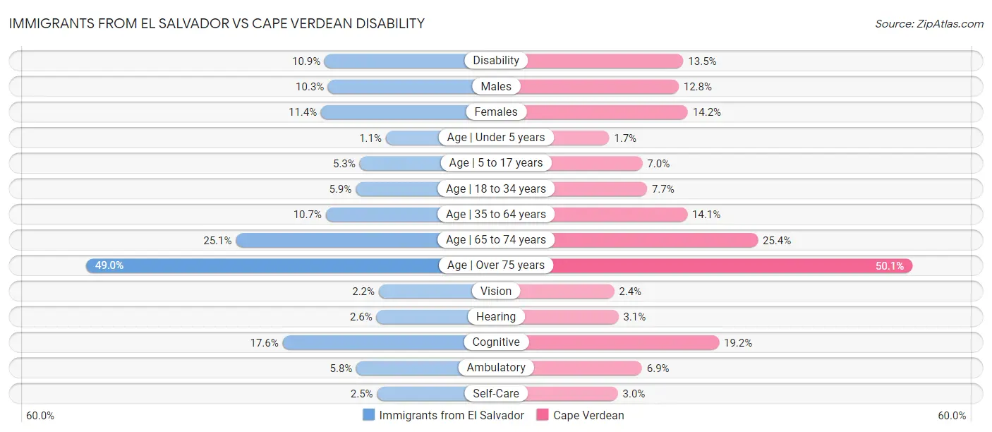 Immigrants from El Salvador vs Cape Verdean Disability