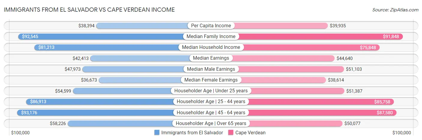 Immigrants from El Salvador vs Cape Verdean Income