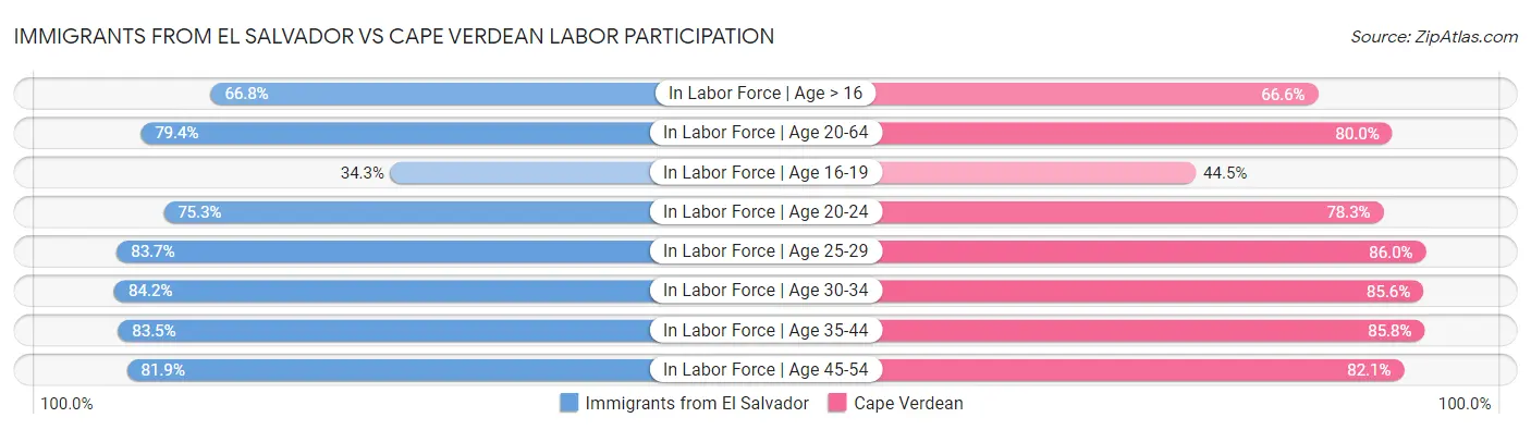 Immigrants from El Salvador vs Cape Verdean Labor Participation