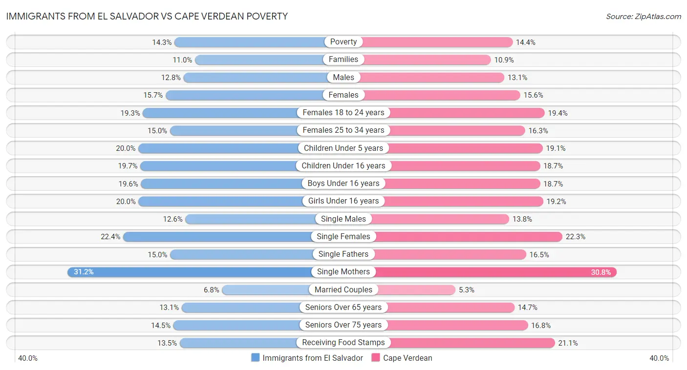 Immigrants from El Salvador vs Cape Verdean Poverty