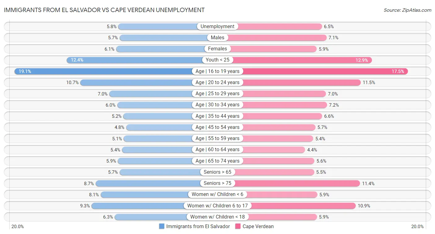 Immigrants from El Salvador vs Cape Verdean Unemployment