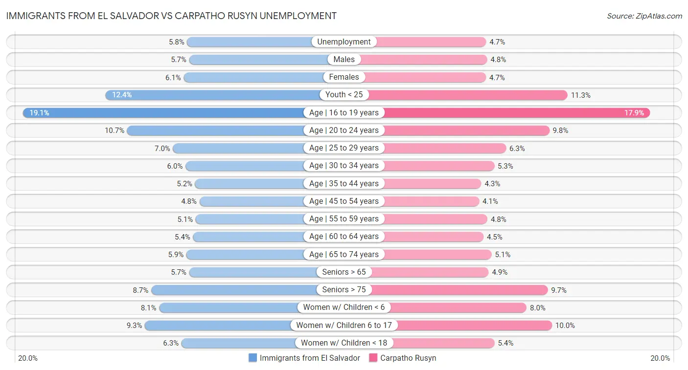 Immigrants from El Salvador vs Carpatho Rusyn Unemployment