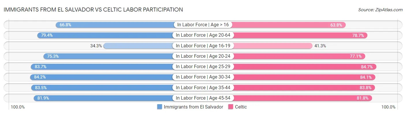 Immigrants from El Salvador vs Celtic Labor Participation
