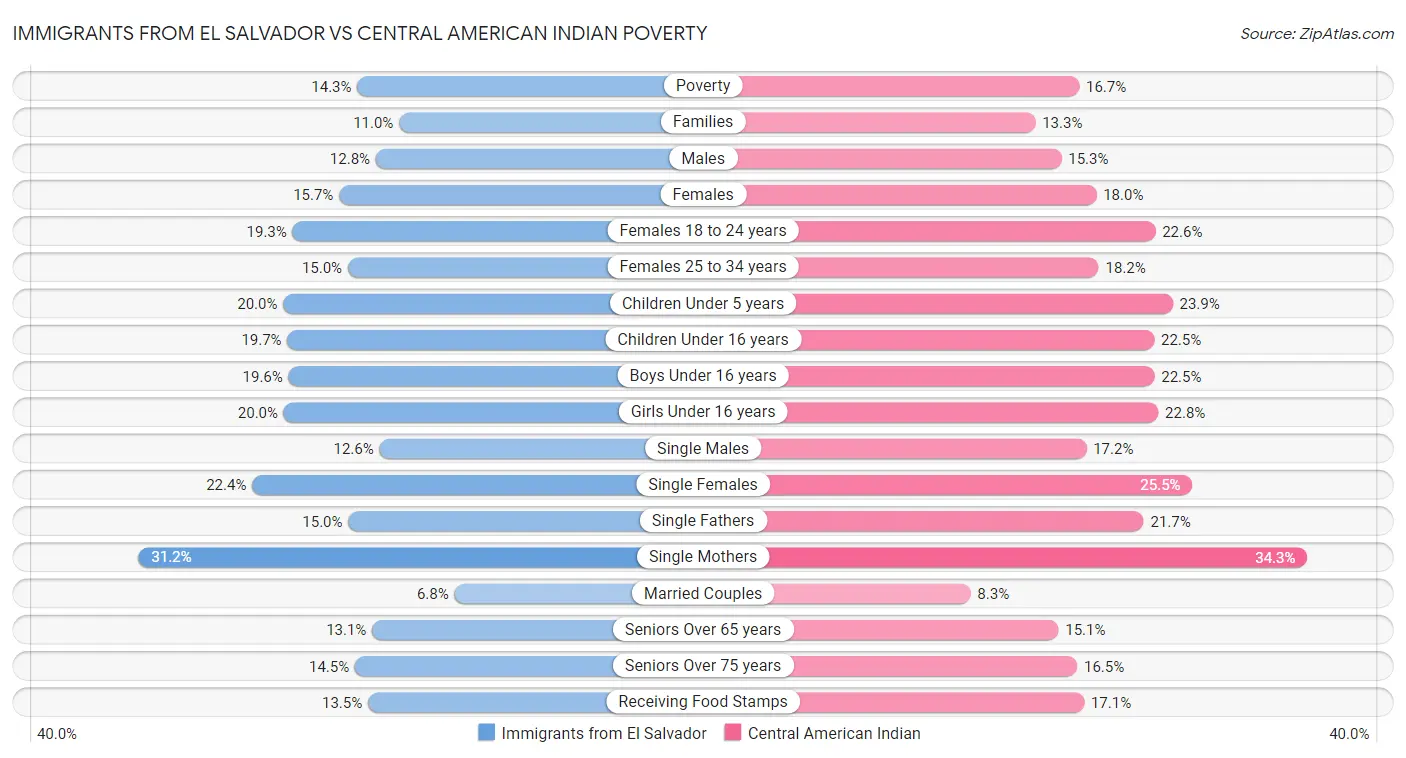 Immigrants from El Salvador vs Central American Indian Poverty