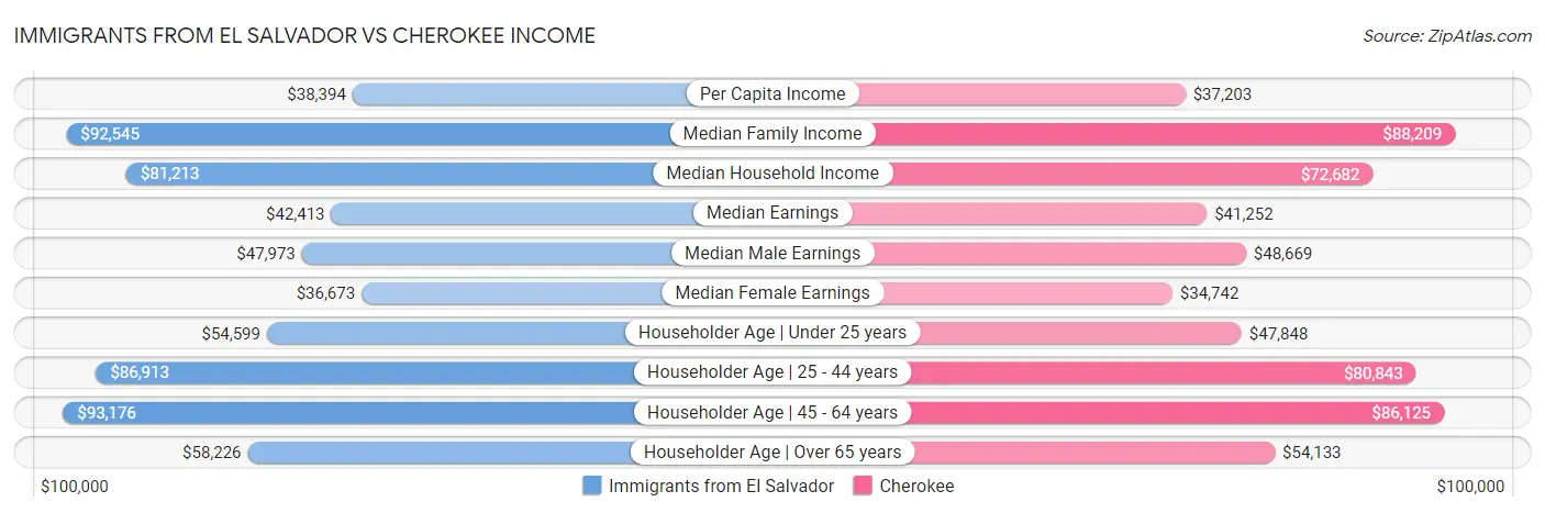 Immigrants from El Salvador vs Cherokee Income