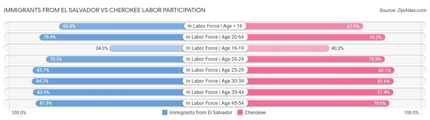 Immigrants from El Salvador vs Cherokee Labor Participation