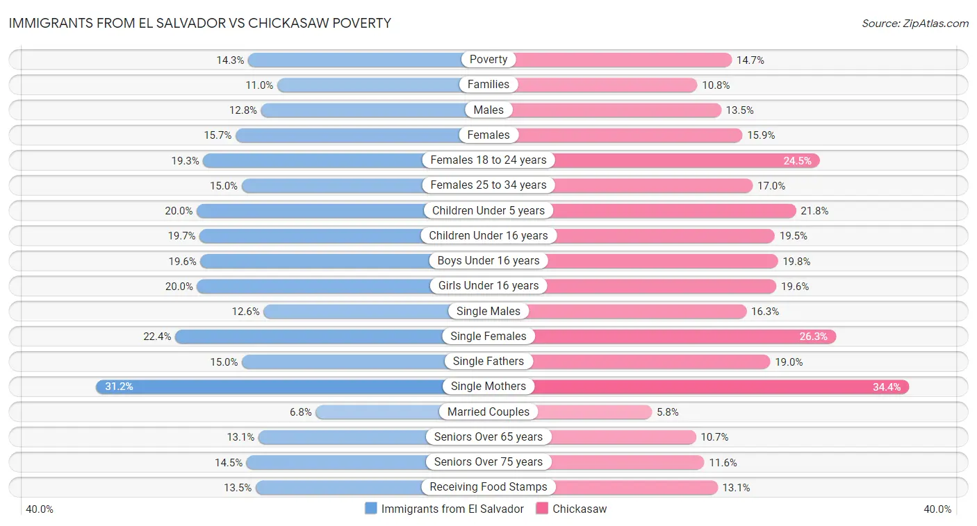 Immigrants from El Salvador vs Chickasaw Poverty