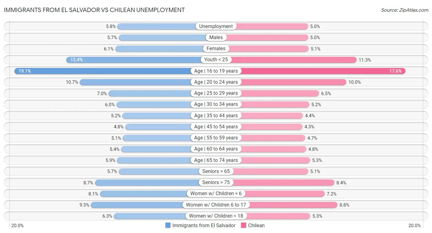 Immigrants from El Salvador vs Chilean Unemployment
