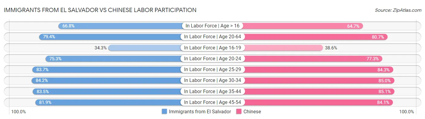 Immigrants from El Salvador vs Chinese Labor Participation