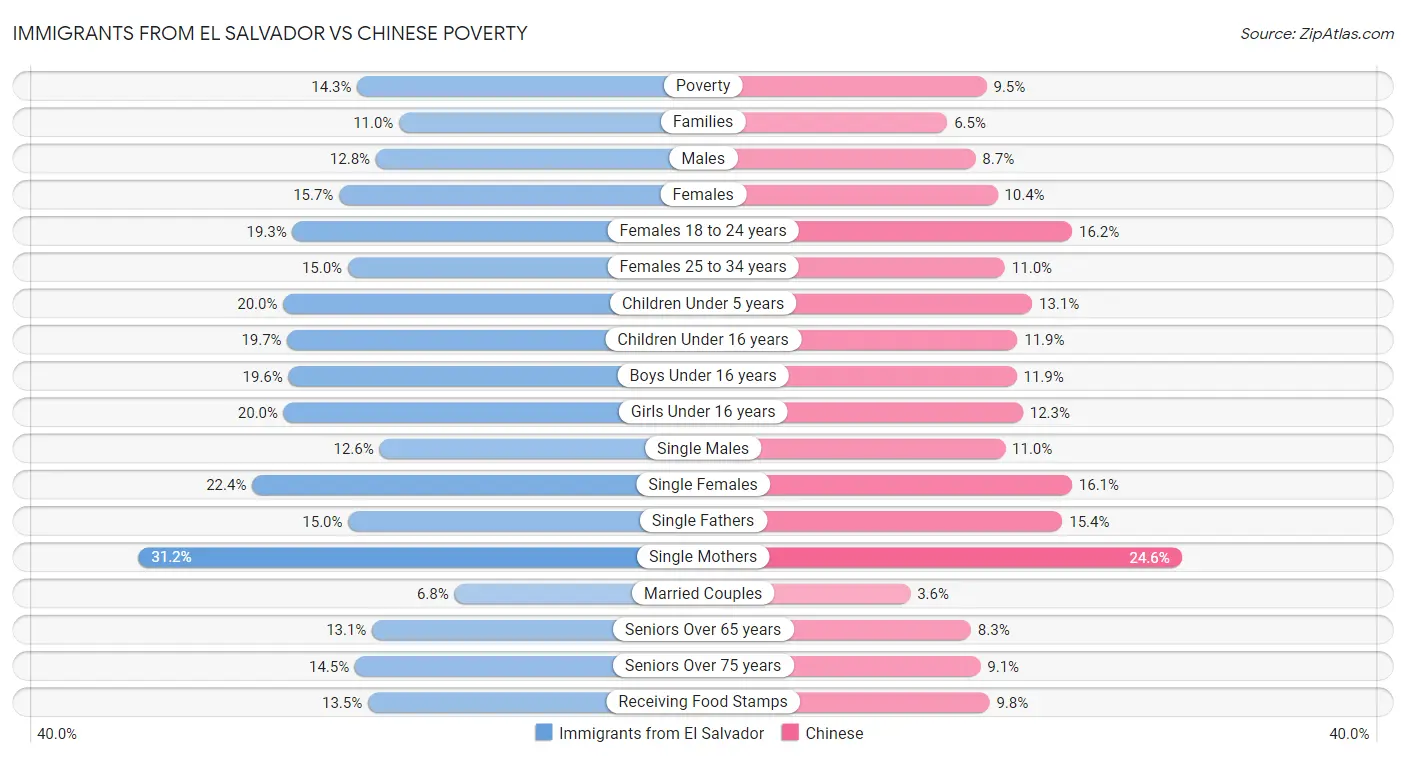 Immigrants from El Salvador vs Chinese Poverty