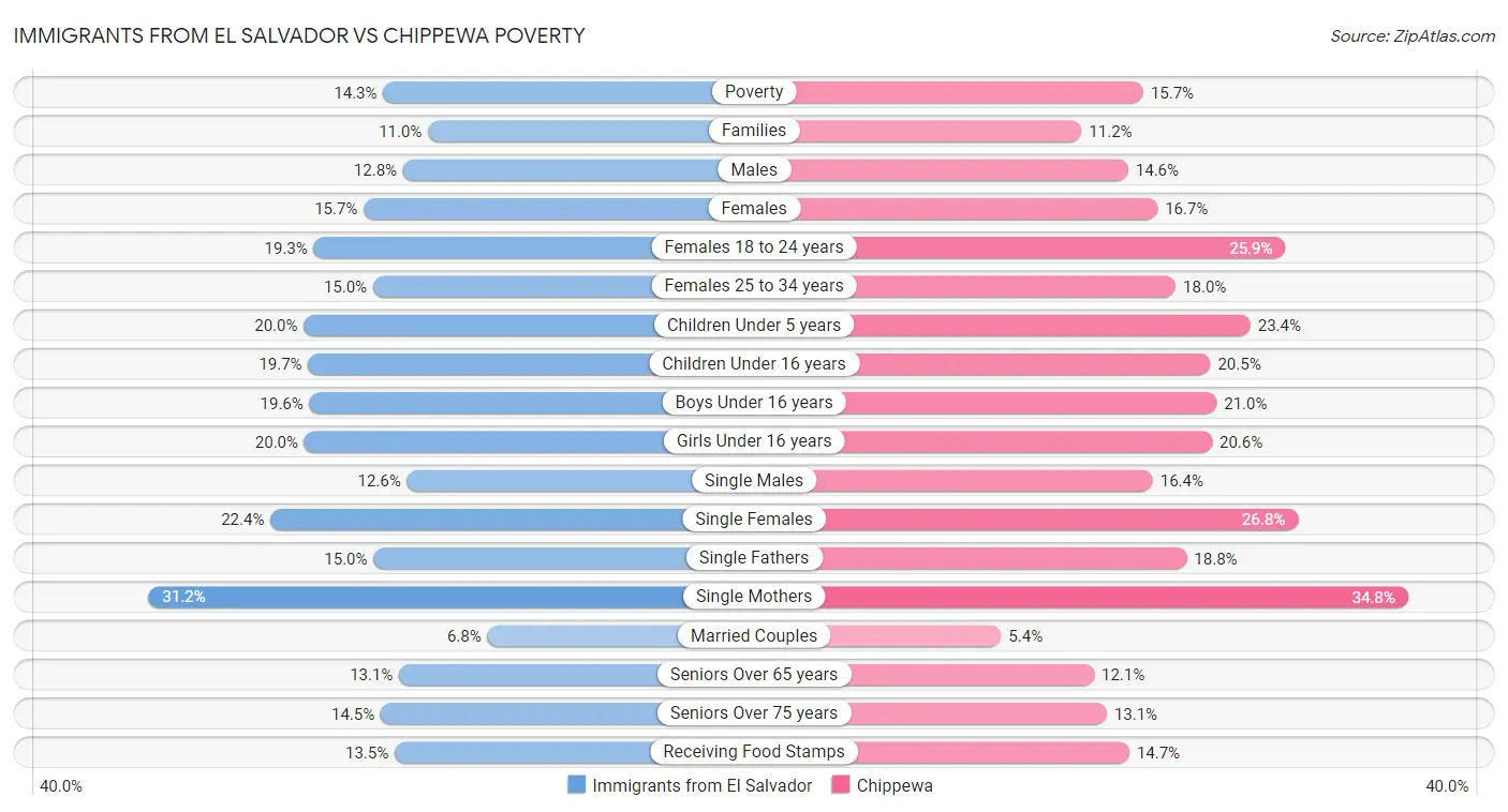 Immigrants from El Salvador vs Chippewa Poverty