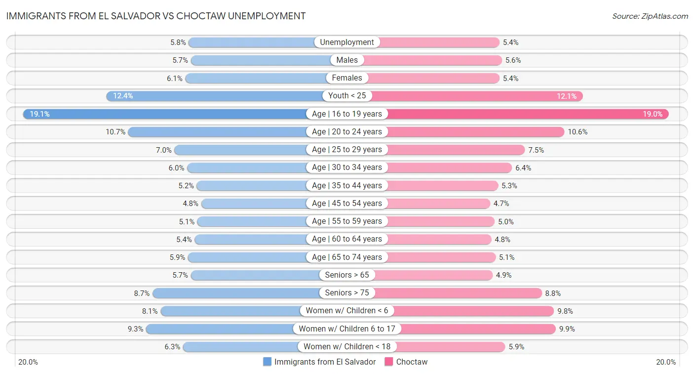 Immigrants from El Salvador vs Choctaw Unemployment