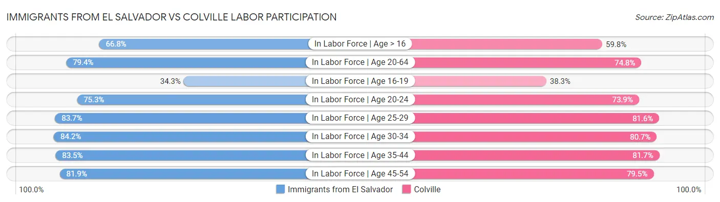 Immigrants from El Salvador vs Colville Labor Participation