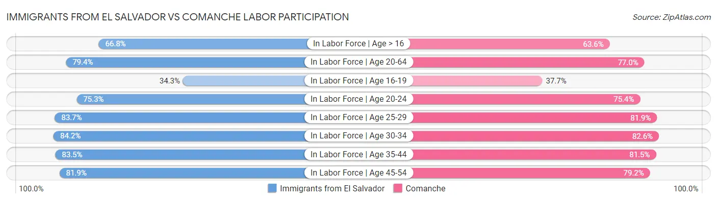 Immigrants from El Salvador vs Comanche Labor Participation