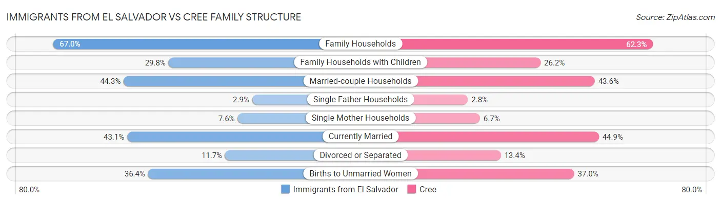 Immigrants from El Salvador vs Cree Family Structure