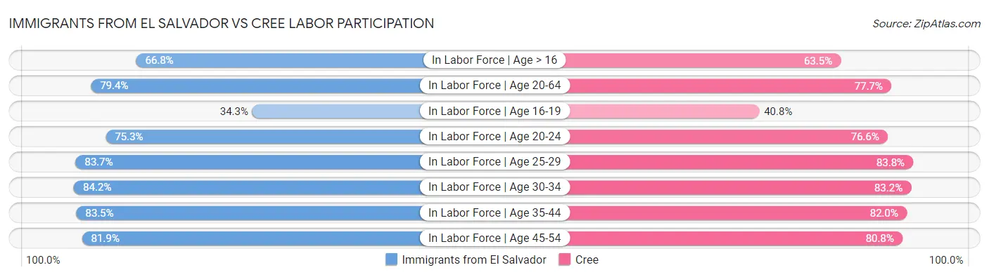 Immigrants from El Salvador vs Cree Labor Participation