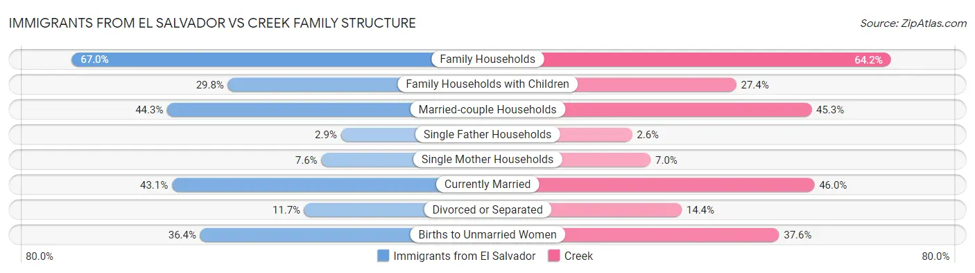 Immigrants from El Salvador vs Creek Family Structure