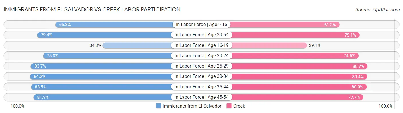Immigrants from El Salvador vs Creek Labor Participation