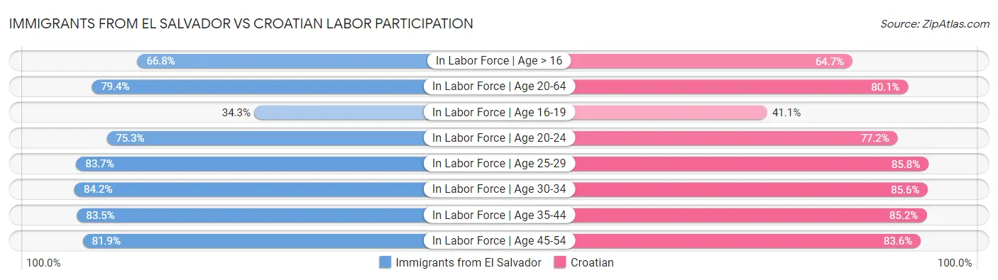 Immigrants from El Salvador vs Croatian Labor Participation