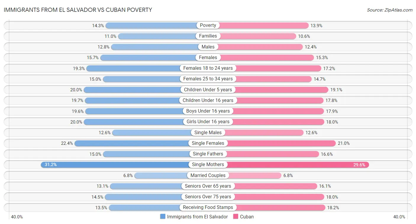 Immigrants from El Salvador vs Cuban Poverty