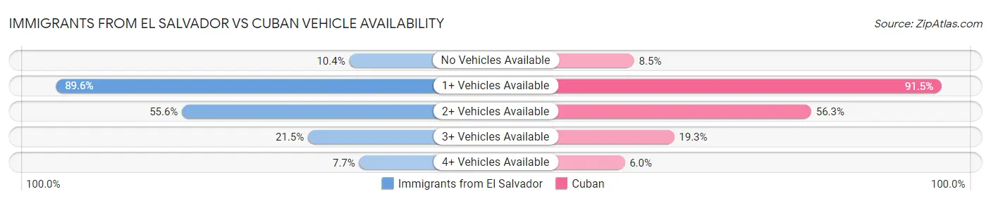 Immigrants from El Salvador vs Cuban Vehicle Availability