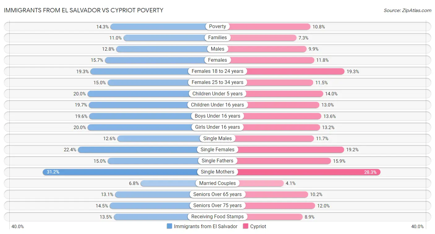 Immigrants from El Salvador vs Cypriot Poverty
