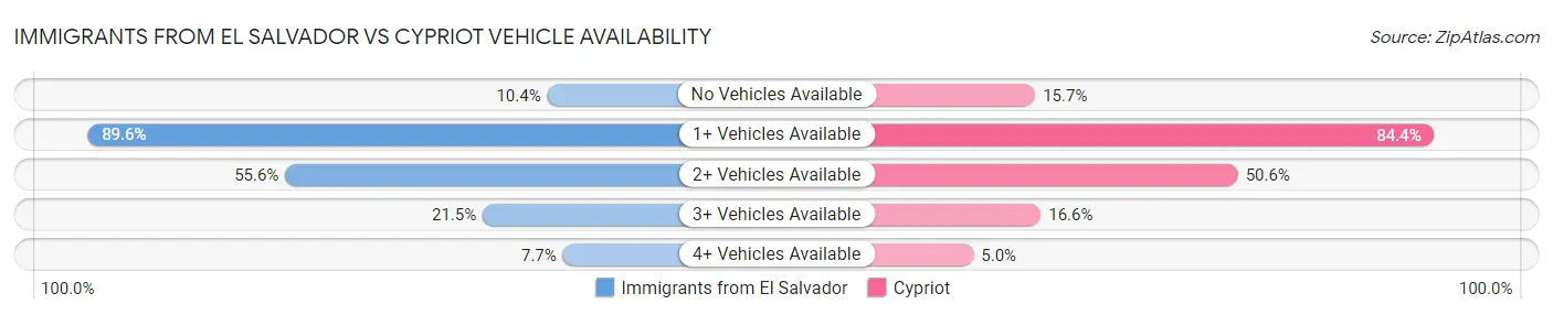 Immigrants from El Salvador vs Cypriot Vehicle Availability
