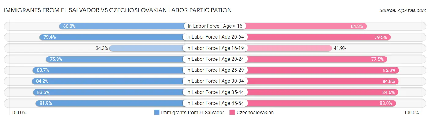 Immigrants from El Salvador vs Czechoslovakian Labor Participation