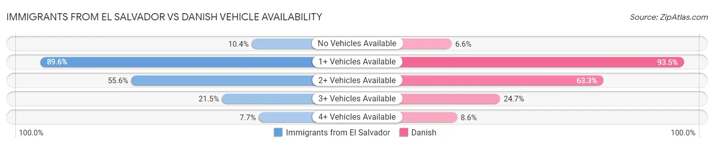 Immigrants from El Salvador vs Danish Vehicle Availability