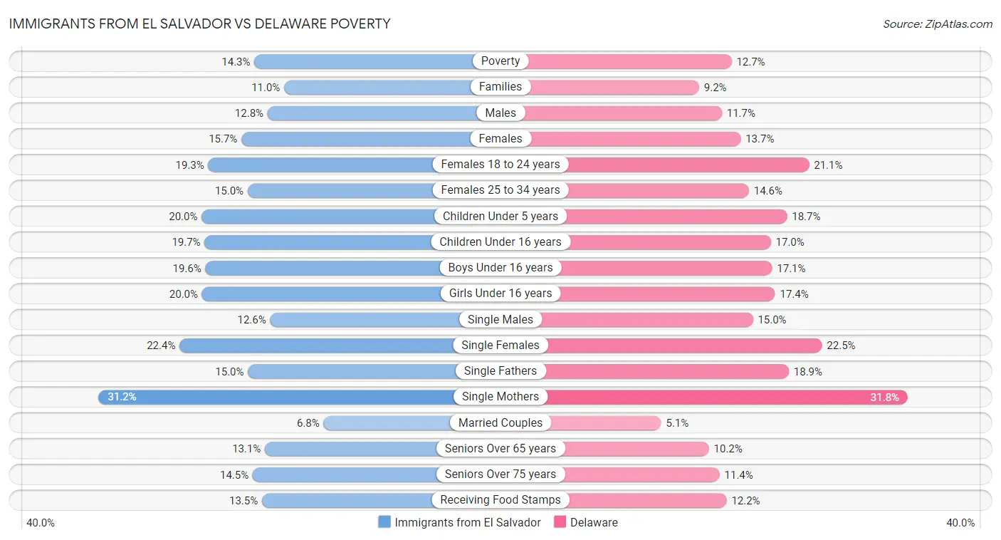 Immigrants from El Salvador vs Delaware Poverty