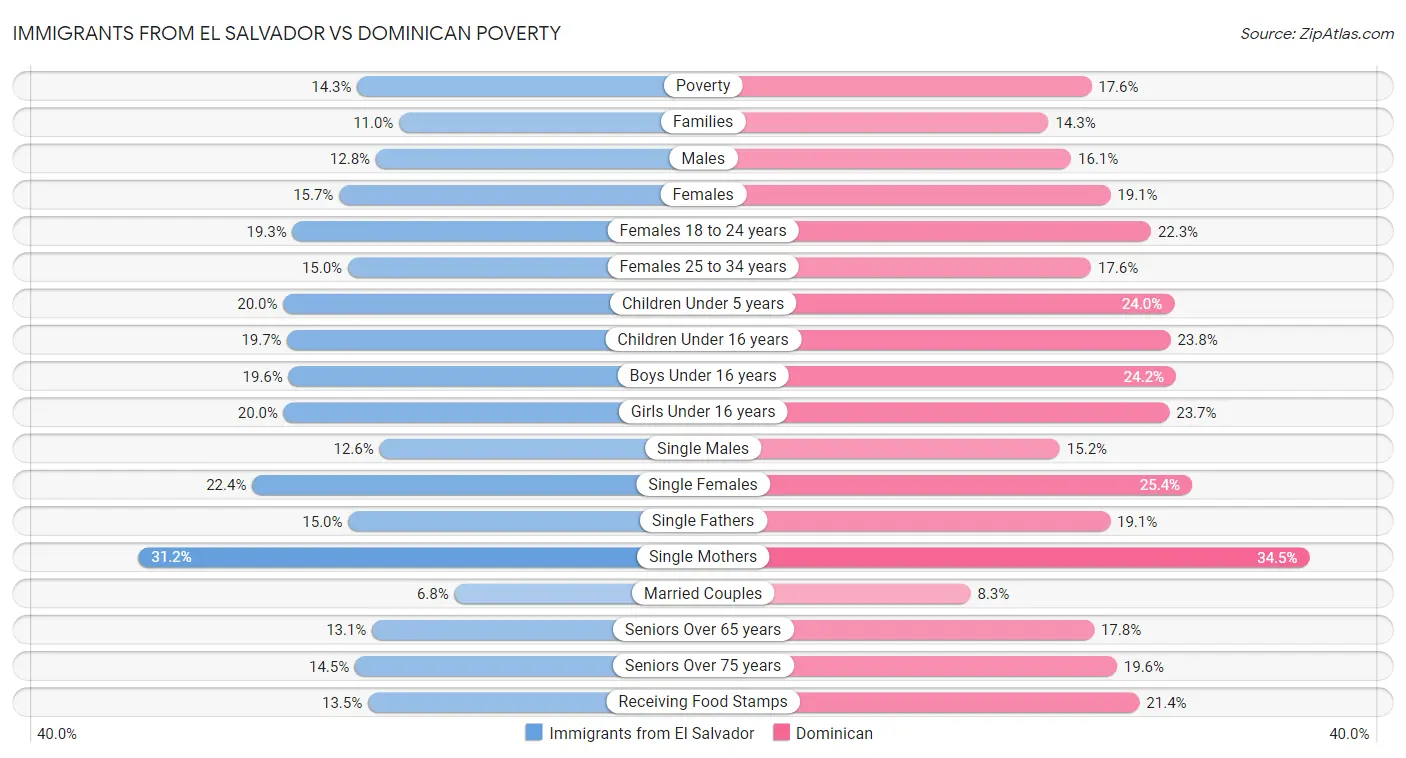 Immigrants from El Salvador vs Dominican Poverty